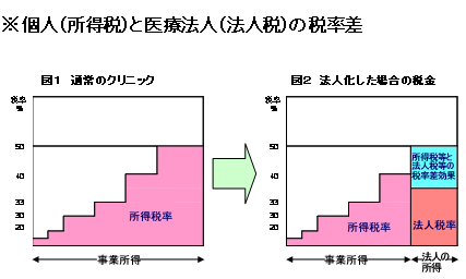 個人（所得税）と医療法人（法人税）の税率差　図1　通常のクリニック　図2　法人化した場合の税金